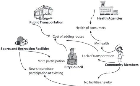 FIGURE 1 —Example Soft Systems Model (Rich Picture): Stakeholder Views of Recreational Facility Use