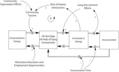 FIGURE 2 —Example System Dynamics Model: Youth-Related Gang Violence