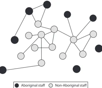 FIGURE 4 —Example Network Analysis Model: Care Coordination Networks of Health Care Providers