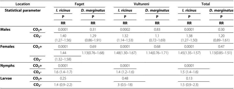 Table 1 Number of questing Ixodes ricinus ticks collectedby flagging with and without CO2