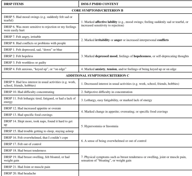 Table 1 Mapping the Items of the DRSP onto DSM-5 Diagnostic Content
