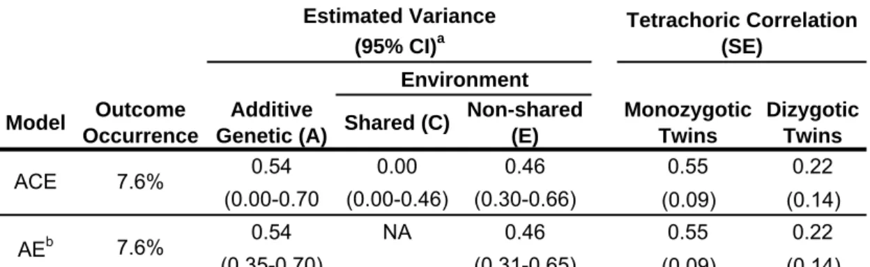 Table 1. Univariate heritability estimate of perinatal depression using classical twin  design (N=3,427)*