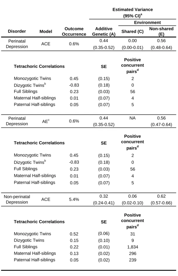 Table 2. Univariate heritability estimates of perinatal depression and non-perinatal  depression using sibling design (N=580,006)*