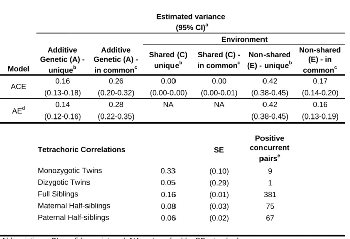 Table 3. Estimated variance in perinatal depression