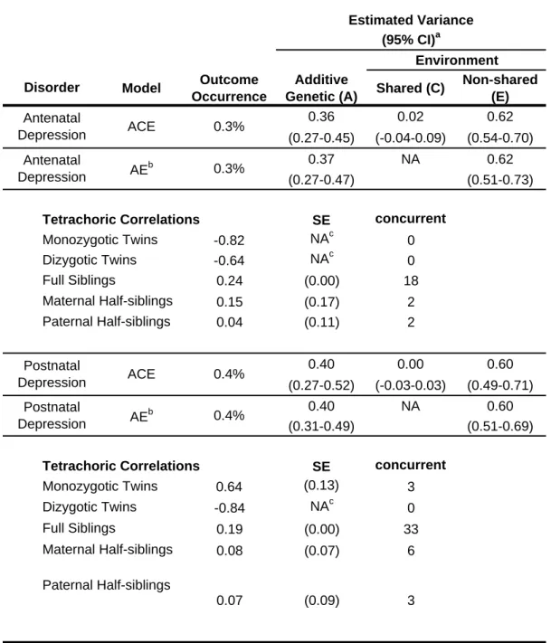 Table 4. Univariate heritability estimates of antental depression and postnatal  depression using sibling design (N=580,006)*