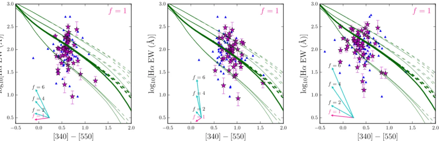 Figure 7. Here, we show the distribution of the ZFIRE-SP sample in the Hα EW versus [340]–[550] colour parameter space with the Hα continuum and optical colours dust corrections applied following left: Calzetti et al