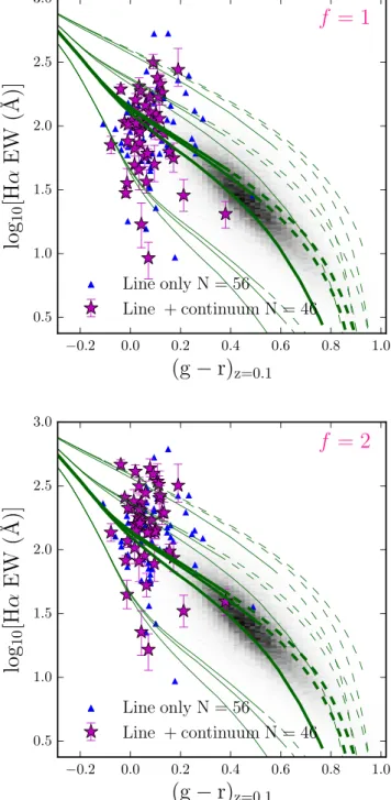 Figure 9. Deviations of the observed Hα from the canonical Salpeter like IMF tracks in the Hα EW versus (g − r) 0.1 colour space