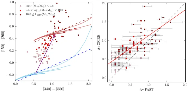 Figure 10. Dust parametrizations to investigate IMF dependences of dust extinction values
