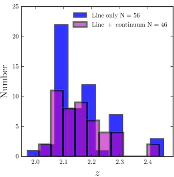 Figure 1. The redshift distribution of the ZFIRE-SP sample. Galaxies with line +continuum detection are shown by magenta and galaxies only with Hα line detection are shown by blue.