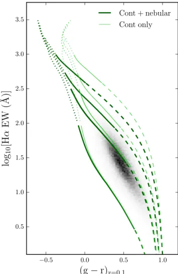 Fig. 4 shows an example of a synthetic galaxy spectra generated by PEGASE . The galaxy is modelled to have an exponentially  declin-ing SFH with p 1 = 1000 Myr and a  = −1.35 IMF