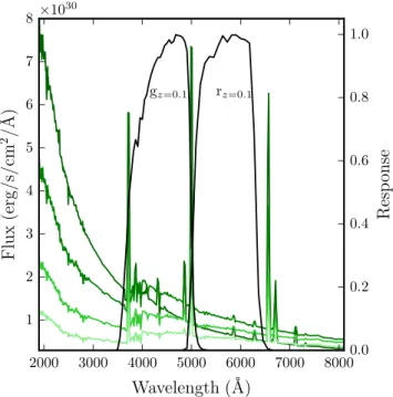 Figure 4. An example of a model galaxy spectrum generated by PEGASE . Here, we show the evolution of the optical wavelength of a galaxy spectra with an exponentially declining SFH and a  = −1.35 with no metallicity evolution