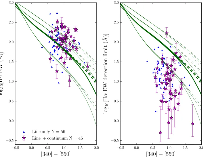 Figure 5. The Hα EW versus [340]–[550] colour distribution of the ZFIRE-SP sample. No dust corrections have been applied to the observed data