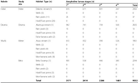 Table 2 Species and distribution of anopheline larvae along the four breeding habitats of Butajira area, south-centralEthiopia (July 2008 –June 2010)