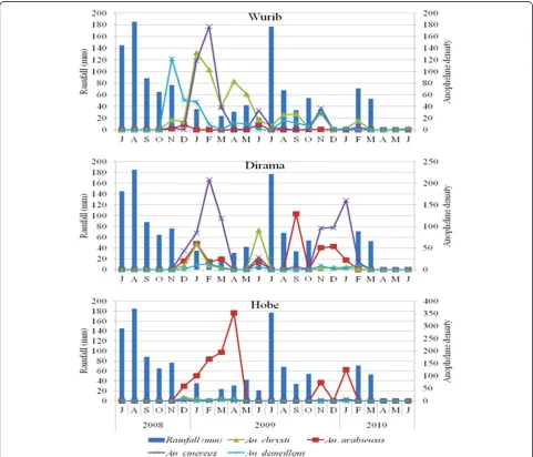 Figure 2 Monthly rainfall and Anopheles larva density in Hobe, Dirama and Wurib villages of Butajira area, south-central Ethiopia, July2008- June 2010.