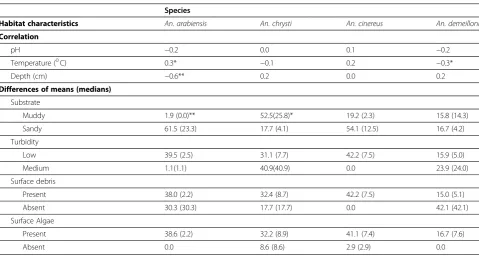 Table 3 Characteristics of streams during anopheline larvae occurrence, south-central Ethiopia, July 2008-June 2010