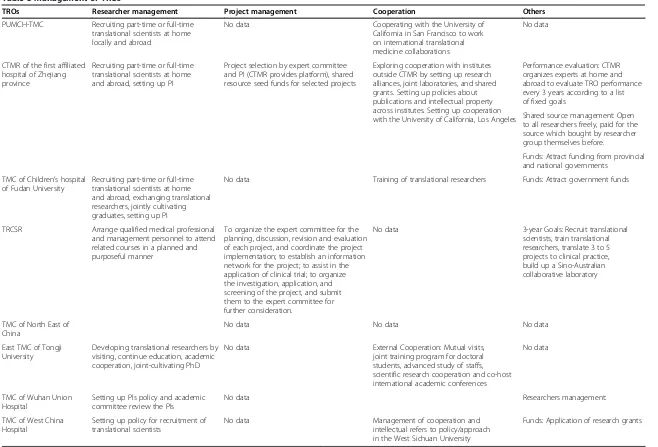 Table 5 Management of TROs