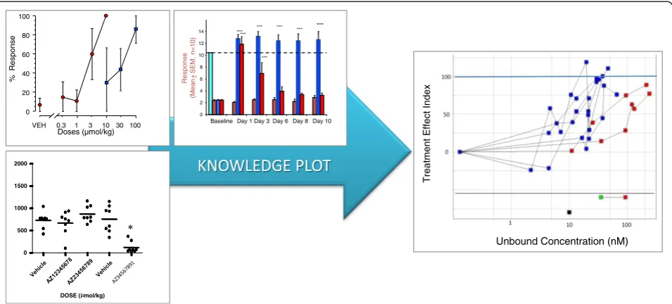 Figure 2 Traditional visualizations compared to the knowledge plot. The left part demonstrate a mixture of scatter, bar and line plotscombined with tables