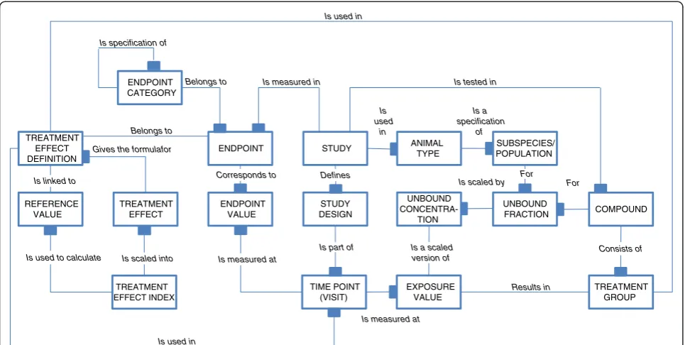 Figure 3 Information model. This conceptual information model illustrates all the key information entities (boxes) and relationships (lines) thatare needed to fully utilize the Knowledge Plot