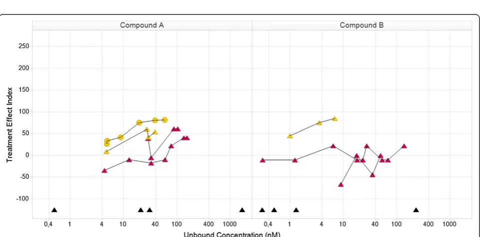 Figure 4 Relationship in the knowledge plot between drug candidate and internal or external comparators with focus on preclinicaldemonstrate safety issues
