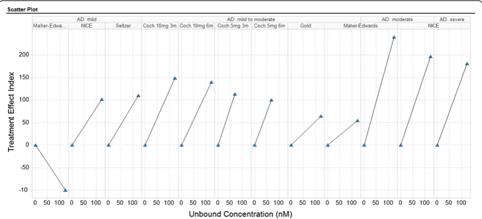 Figure 6 Napiergram for compound A and B. The unbound exposure ranges versus different preclinical and clinical endpoints or biomarkersusing the same data as in Figure 4