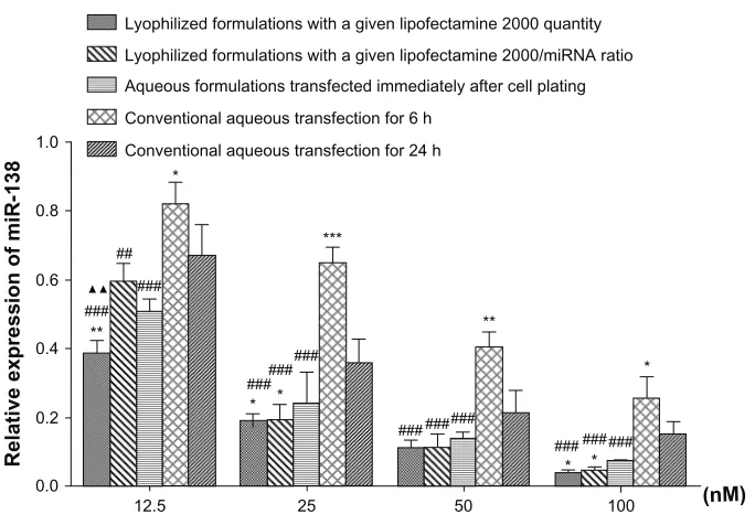 Figure 3 Comparisonaqueous transfection for 6 hours;  of transfection efficiency between reverse transfection and other methods.Notes: Transfection efficiency of the different microRNA formulations are assessed by flow cytometry and evaluated by one-way an