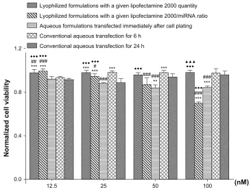Figure 6 Storable stability of reverse-transfected formulations of microRNA.Notes: After storage for different durations (10, 20 and 90 days), the transfection efficiency of the 100 nM microRNA lyophilized formulation in the group containing a given quanti