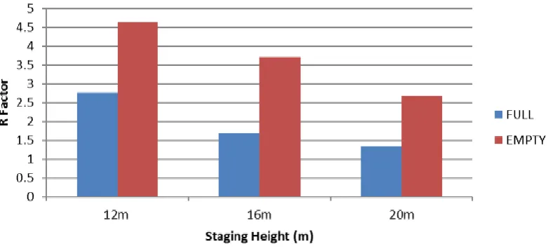 Table below shows the Results of R factor, Time Period, Base Shear, Ductility Factor, Redundancy Factor, over strength Factor and R factor for 12m height, zone 4 for full and empty both condition: Tank Type: Intz Tank 