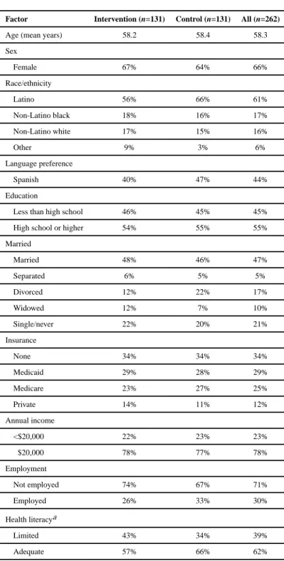 Table 2 Participant Characteristics by Study Arm