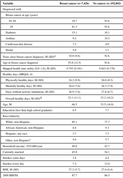 Table 1 BRFSS Descriptive Statistics for All Races/Ethnicities