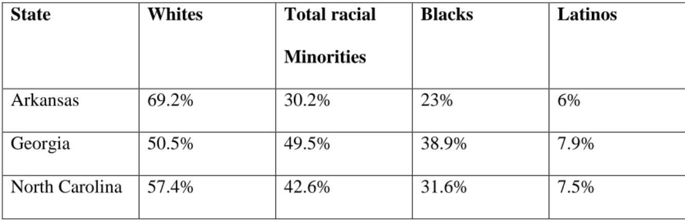 Table 2.1 Southern States with counties with the Largest Latino growth  Public School Elementary and Secondary enrollment by Race 