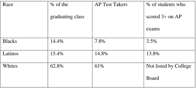 Table 2.2   AP Test Takers By Race – Graduating Class of 2008 