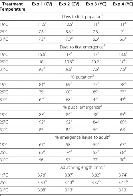 Table 1 Final WNV (WN02-1956) blood meal titers inexperiments (PFU/mL)