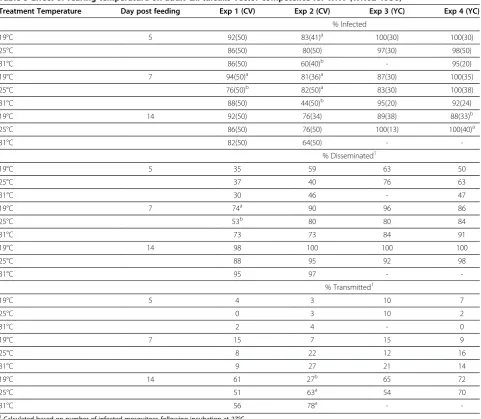 Table 3 Effect of rearing temperature on adult Cx. tarsalis vector competence for WNV (WN02-1956)