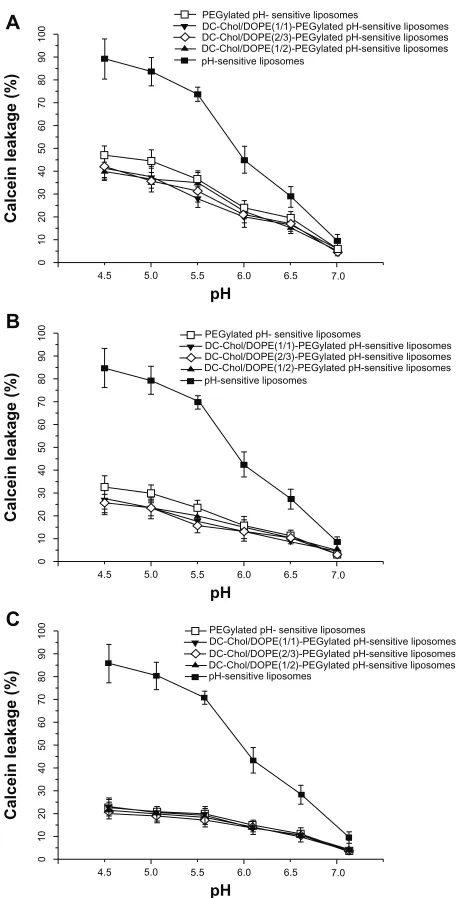 Figure 10 pH sensitivity of complexes of DC-Chol/DOPE liposomes/pDNA and pH-sensitive PEGylated liposomes