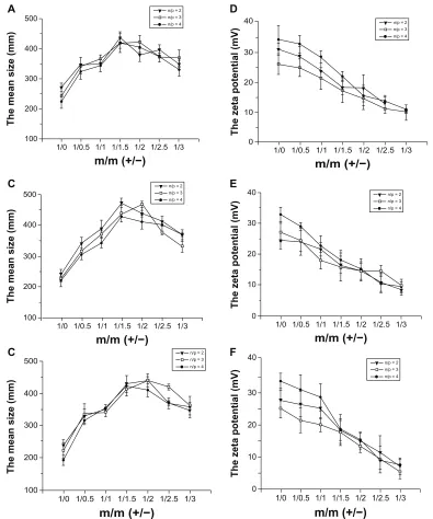 Figure 2 (and (Note: Abbreviations: A–C) Size and (D–F) zeta potential of complexes containing DC-Chol/DOPE liposomes/pDNA and pH-sensitive liposomes