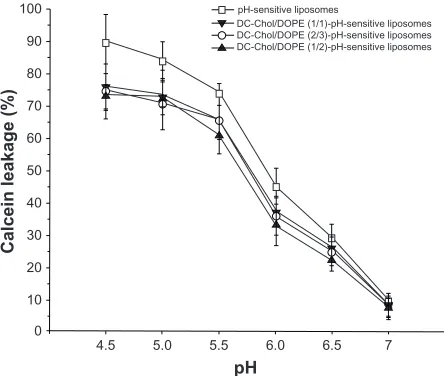 Figure 3 pH sensitivity of complexes containing DC-Chol/DOPE liposomes/pDNA and pH-sensitive liposomes
