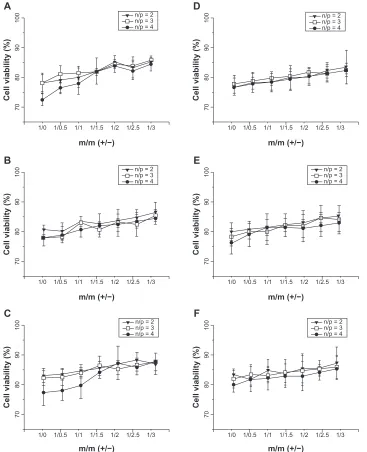 Figure 5 Cell viability assay of complexes of DC-Chol/DOPE liposomes/pDNA and pH-sensitive liposomes