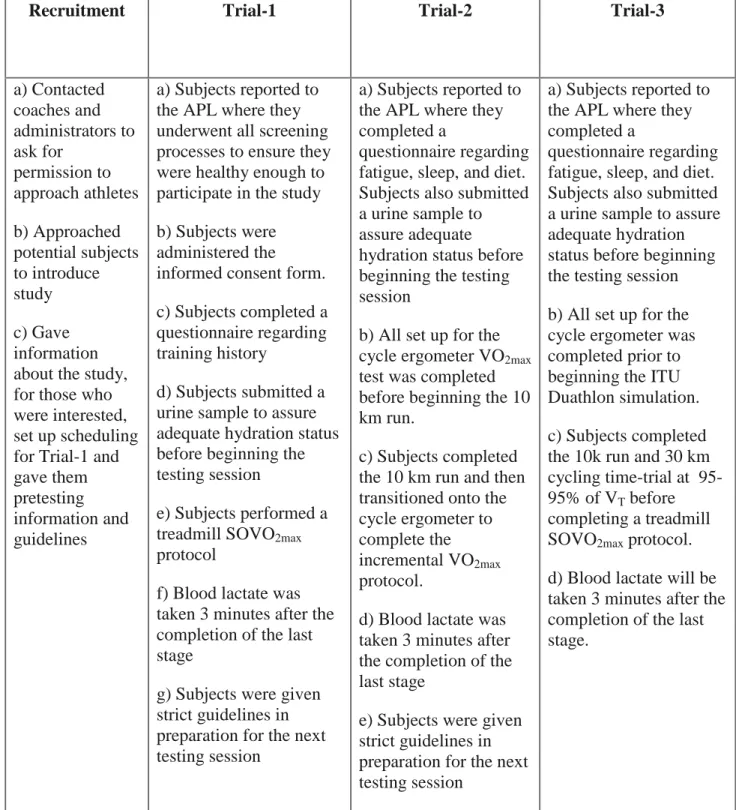 Table 1: Summary of Study Protocol 