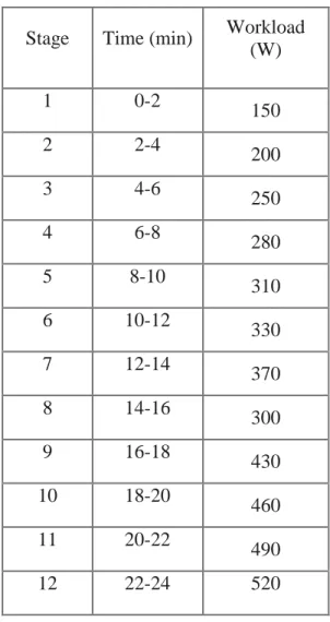 Table 2: SOVO 2max  Treadmill Protocol        Table 3: Cycle ergometer VO 2max  Protocol          Stage  (1 min  intervals)  Speed (mph)  1  5.0  2  6.0  3  7.0  4  8.0  5  9.0  6  10.0  7  11.0  8  11.5  9  12.0  10  12.5  11  13.0  12  13.5  13  14.0  14