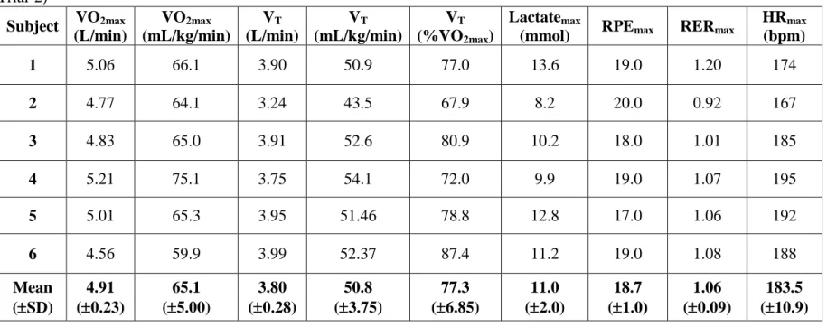 Table 7:  VO 2max , VO 2  at V T , V T  (%VO 2max ), blood lactate, RPE, RER max , and HR max  responses on the cycle ergometer VO 2max (Trial-2)  Subject  VO 2max    (L/min)  VO 2max   (mL/kg/min)  V T    (L/min)  V T    (mL/kg/min)  V T   (%VO 2max )  La
