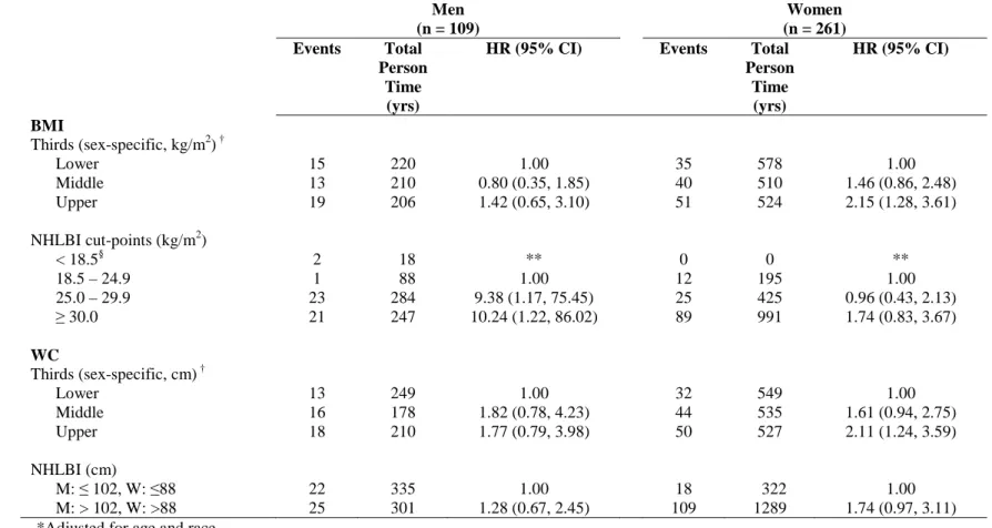 Table 2.4. Sex-specific hazard ratios and 95% confidence intervals for the associations of BMI and WC with rKOA   progression*  Men  (n = 109)  Women  (n = 261)  Events  Total  Person  Time  (yrs) 