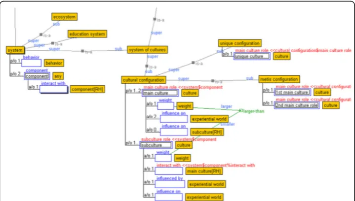 Fig. 5 Cultural configuration in the upper ontology. a/o, attribute of; p/o, part of