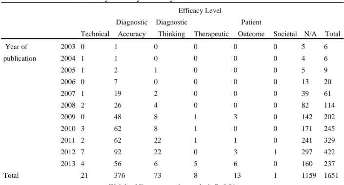 Table 9 Number of Articles by Efficacy Level by Year 