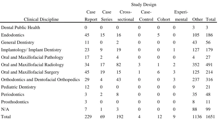 Table 11 Number of Articles by Clinical Discipline and Study Design 