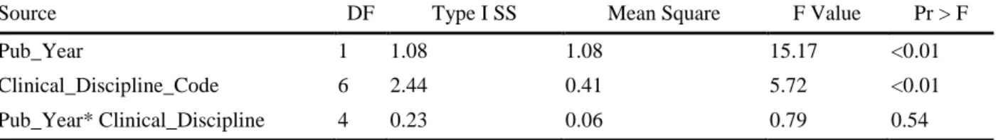 Table 15 Weighted Linear Regression Analysis by Clinical Discipline   and by Efficacy Level 
