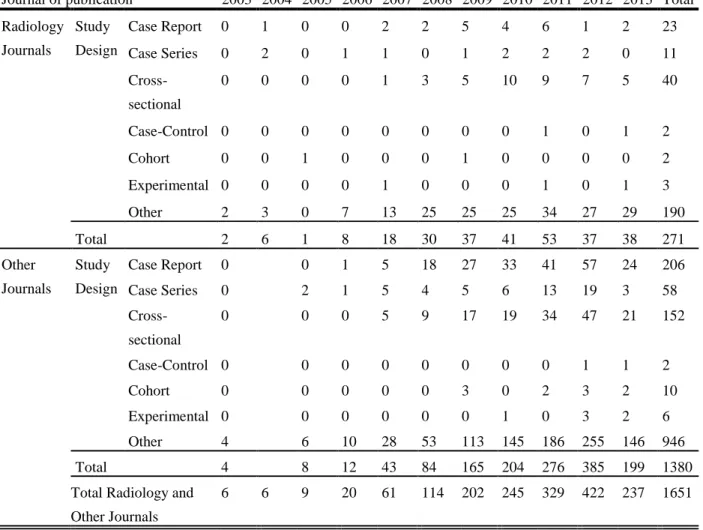 Table 17 Number of Articles by Study Design Between Radiology Journals   and the Other Journals 