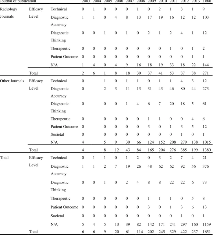 Table 19 Number of Articles by Efficacy Level between Radiology Journals   and the Other Journals 