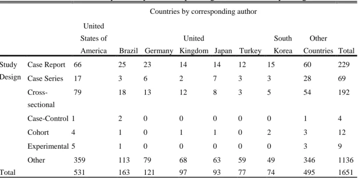 Table 21 Number of Articles by Country of Corresponding Author and Study Design 