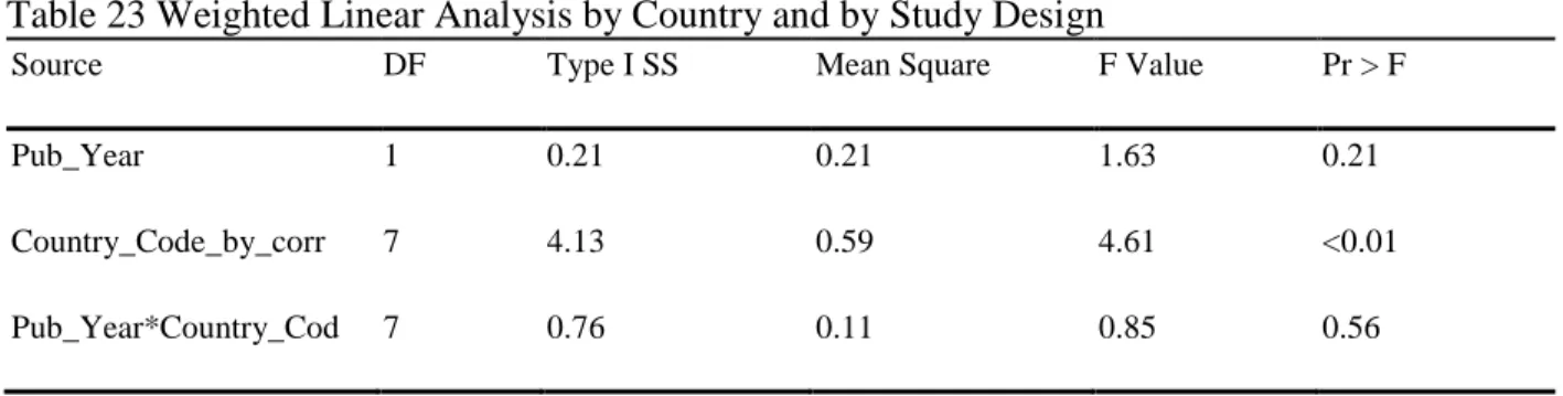 Table 23 Weighted Linear Analysis by Country and by Study Design 