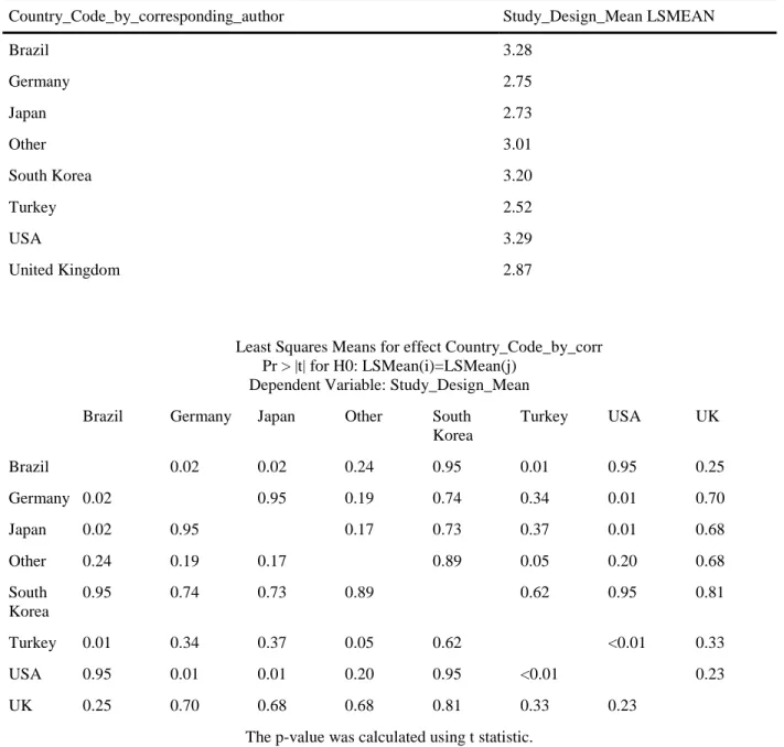 Table 24 ANCOVA Pairwise Least Square Means Analysis by Study Design Mean   and by Country of Corresponding Author  